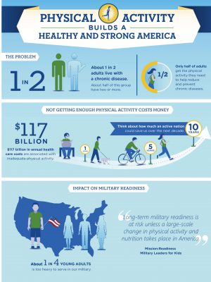 Physical Activity Builds a Healthy and Strong America